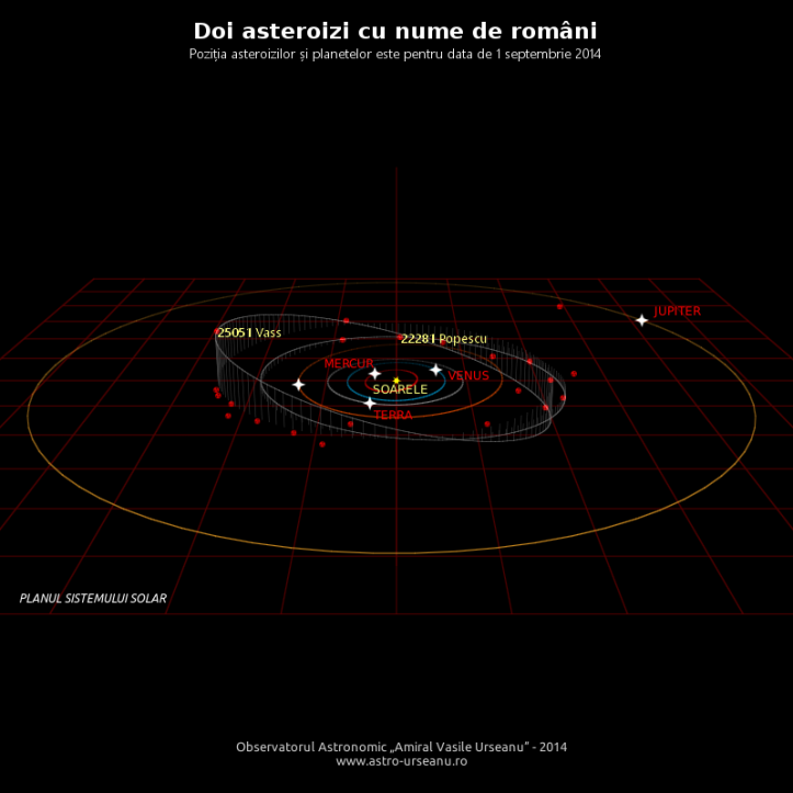 Orbitele asteroizilor cu nume românești. Vedere de pe muchie
